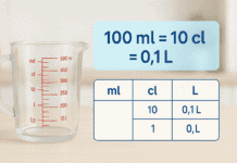 verre doseur gradué avec tableau de conversion indiquant 100 ml égale 10 cl soit 0,1 litre